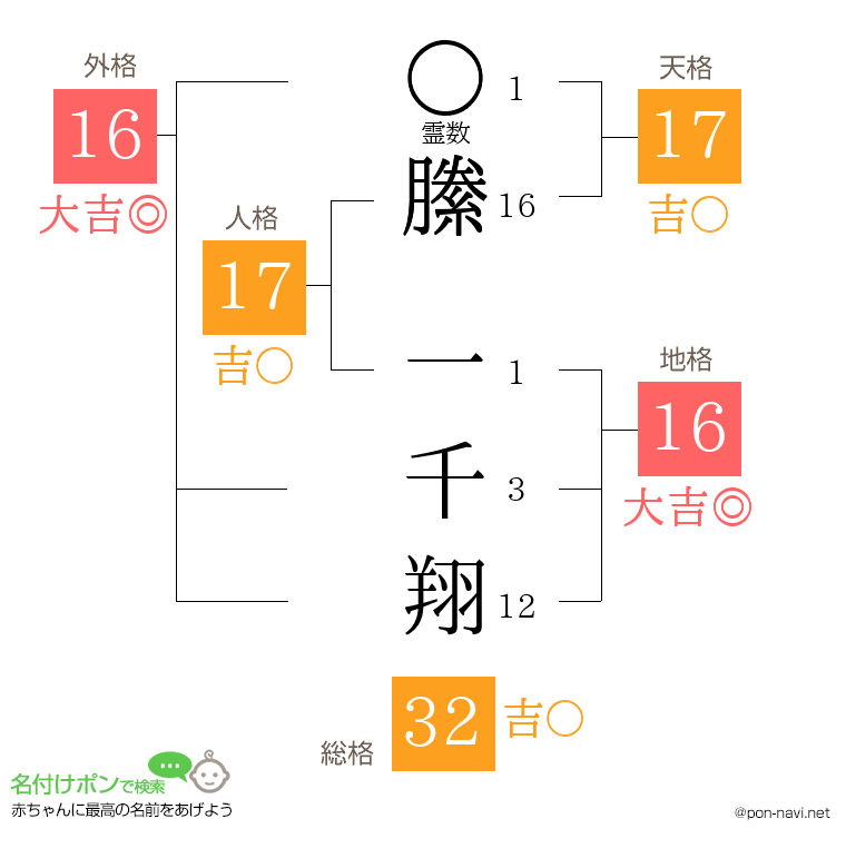 縢 一千翔さんの姓名判断結果