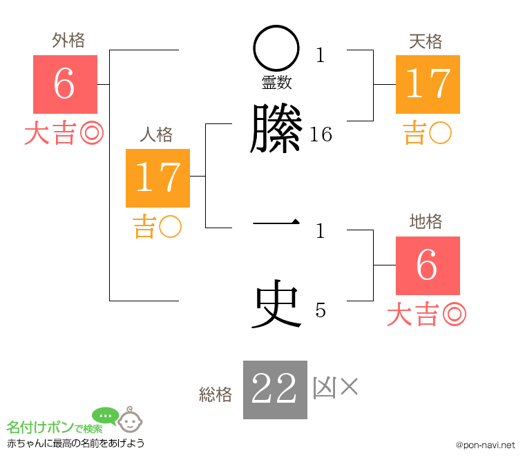 縢 一史さんの姓名判断結果