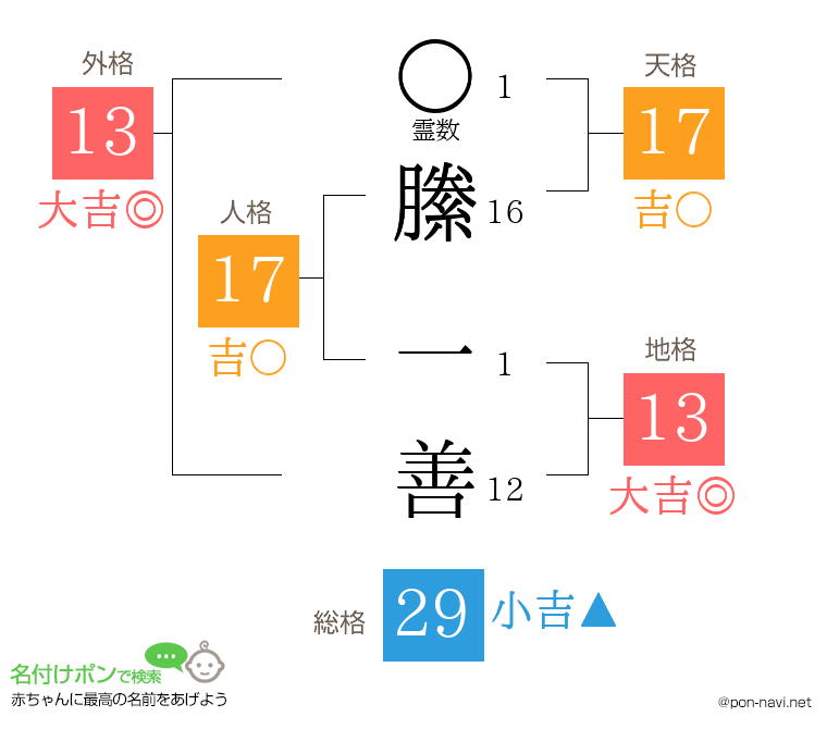 縢 一善さんの姓名判断結果