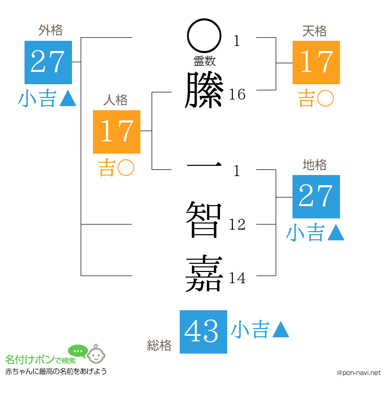 縢 一智嘉さんの姓名判断結果