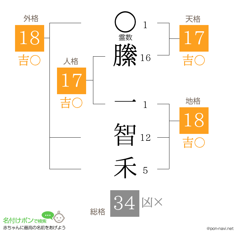 縢 一智禾さんの姓名判断結果