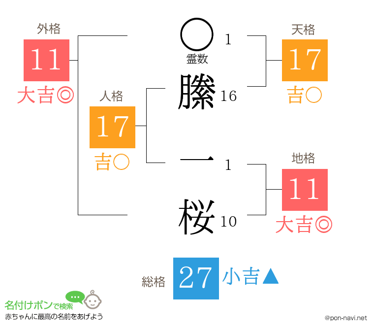 縢 一桜さんの姓名判断結果
