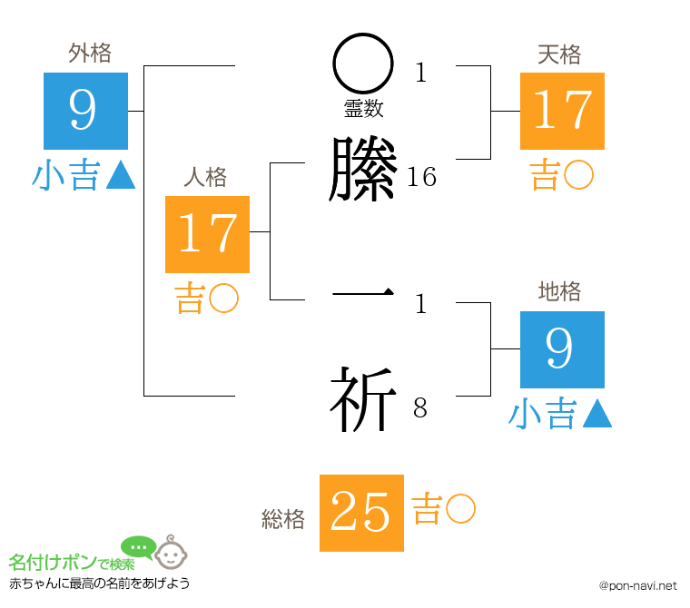 縢 一祈さんの姓名判断結果