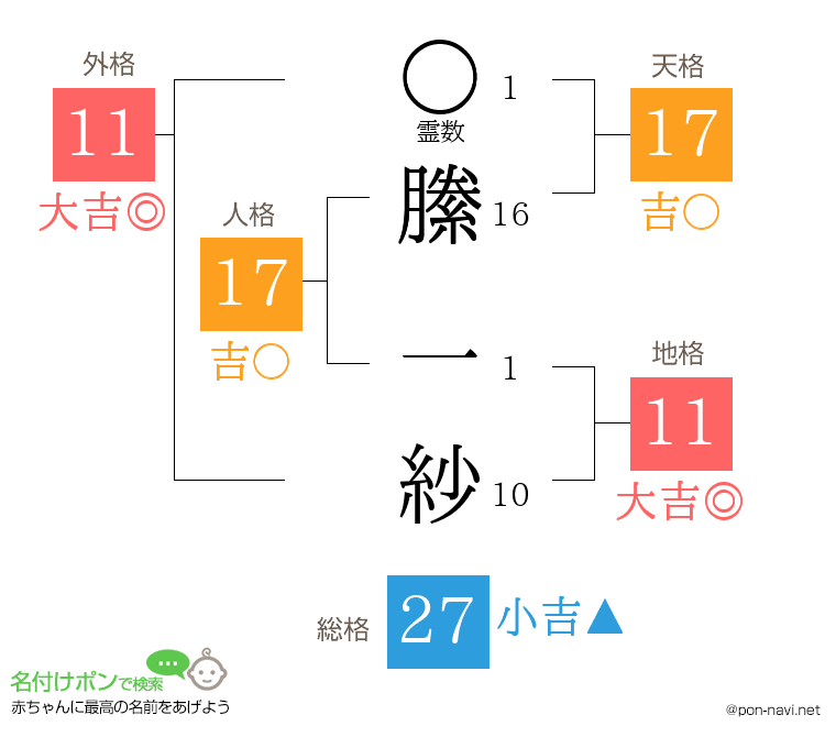縢 一紗さんの姓名判断結果
