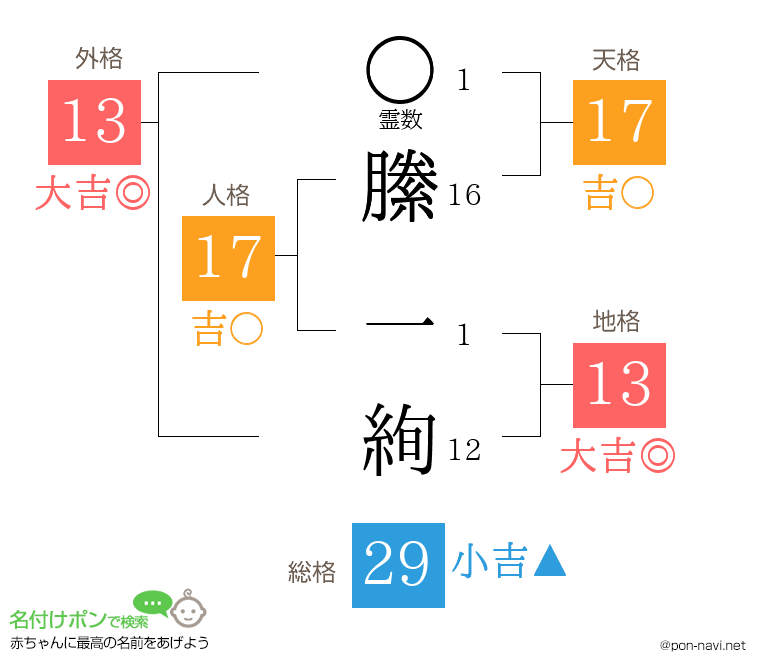 縢 一絢さんの姓名判断結果