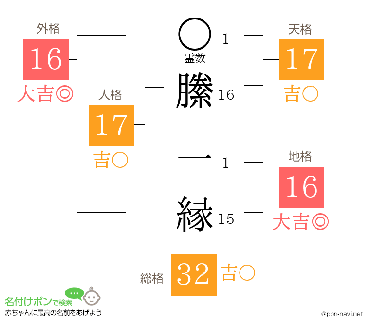 縢 一縁さんの姓名判断結果