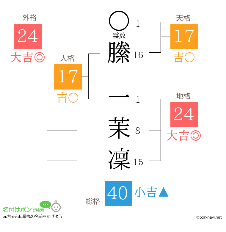 縢 一茉凜さんの姓名判断結果