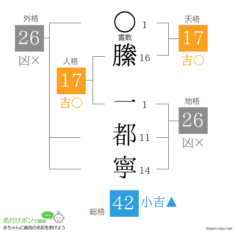 縢 一都寧さんの姓名判断結果