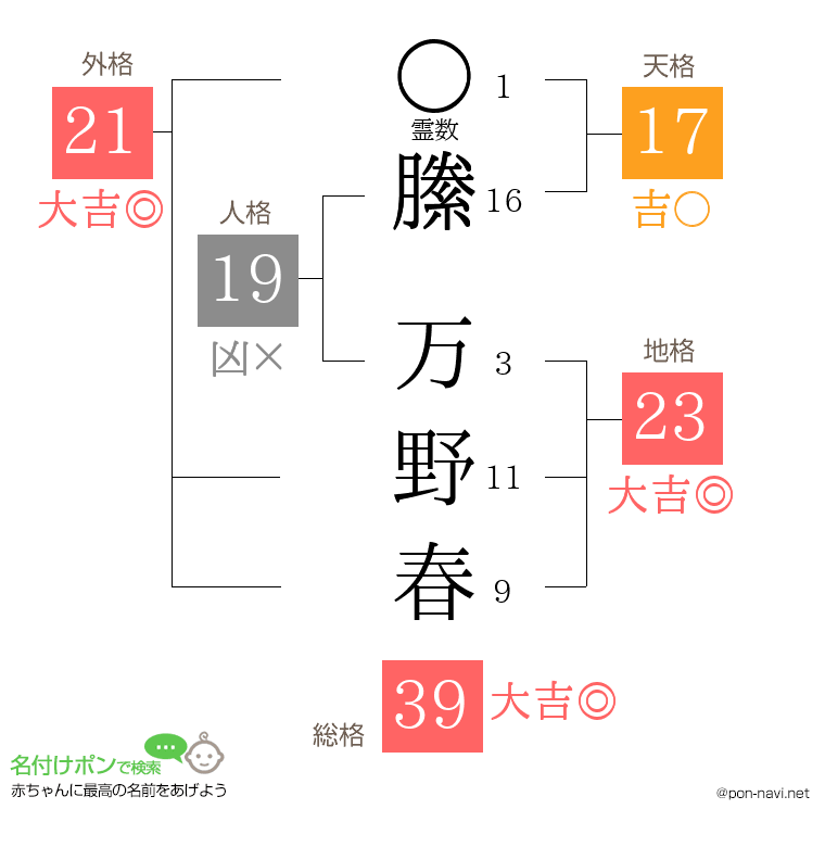 縢 万野春さんの姓名判断結果