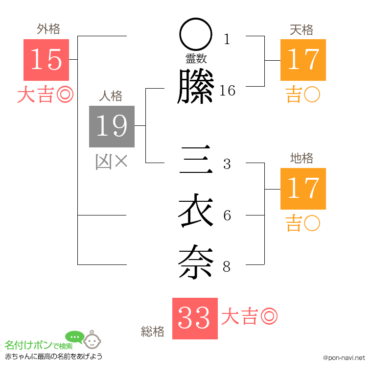 縢 三衣奈さんの姓名判断結果