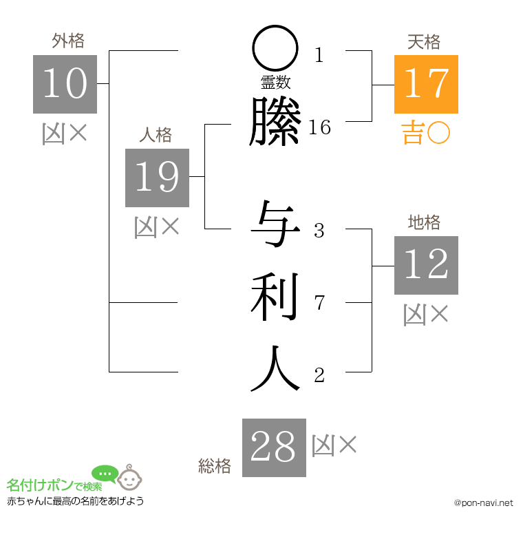 縢 与利人さんの姓名判断結果