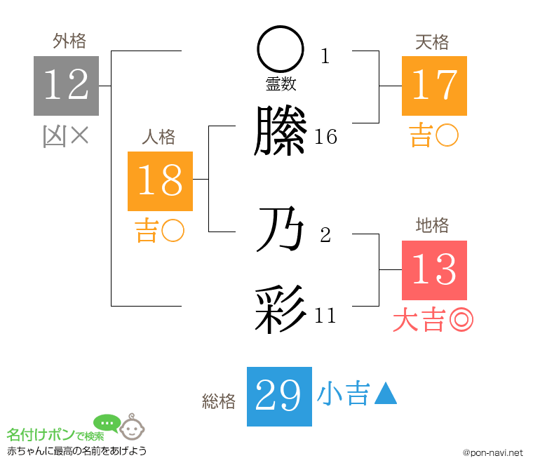 縢 乃彩さんの姓名判断結果