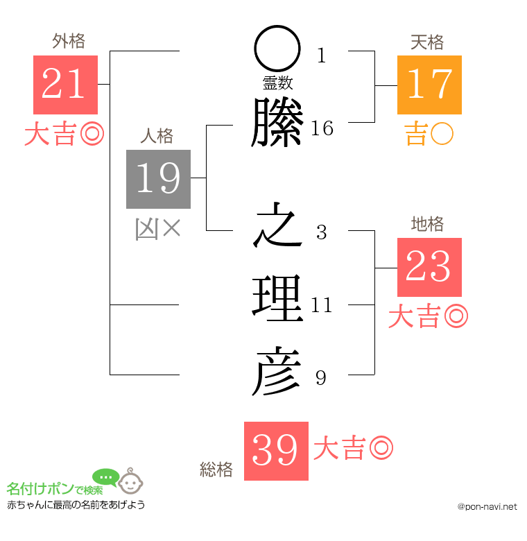 縢 之理彦さんの姓名判断結果