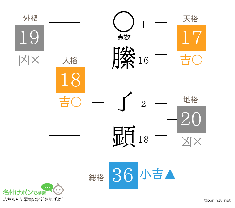 縢 了顕さんの姓名判断結果