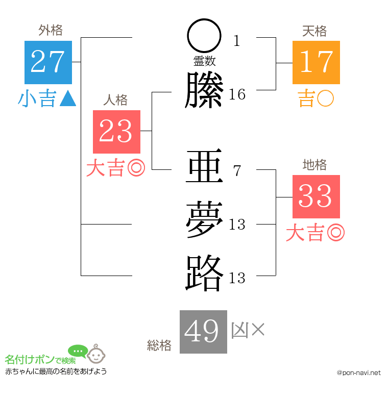 縢 亜夢路さんの姓名判断結果