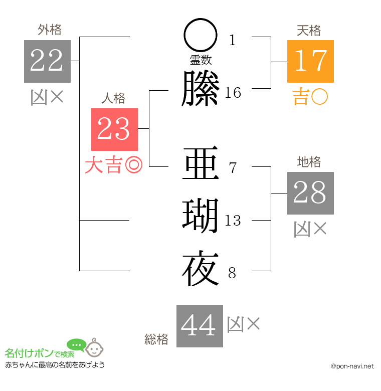 縢 亜瑚夜さんの姓名判断結果