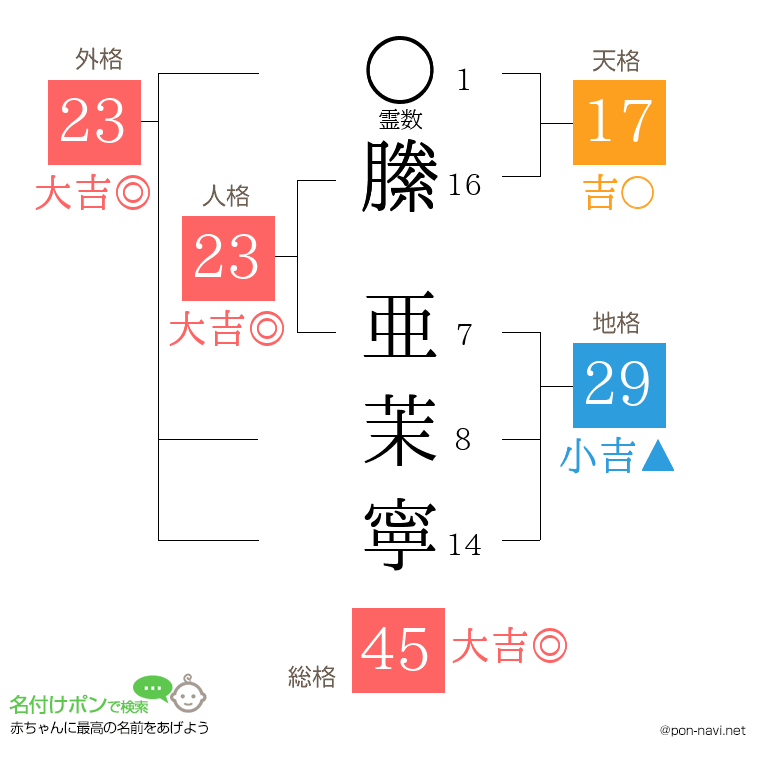 縢 亜茉寧さんの姓名判断結果