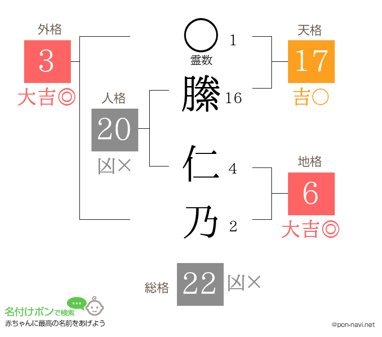 縢 仁乃さんの姓名判断結果