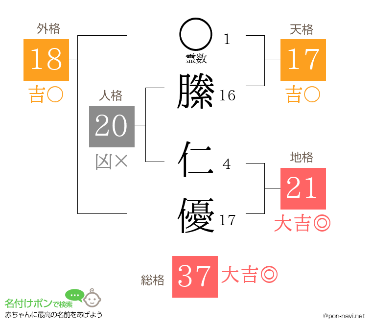 縢 仁優さんの姓名判断結果