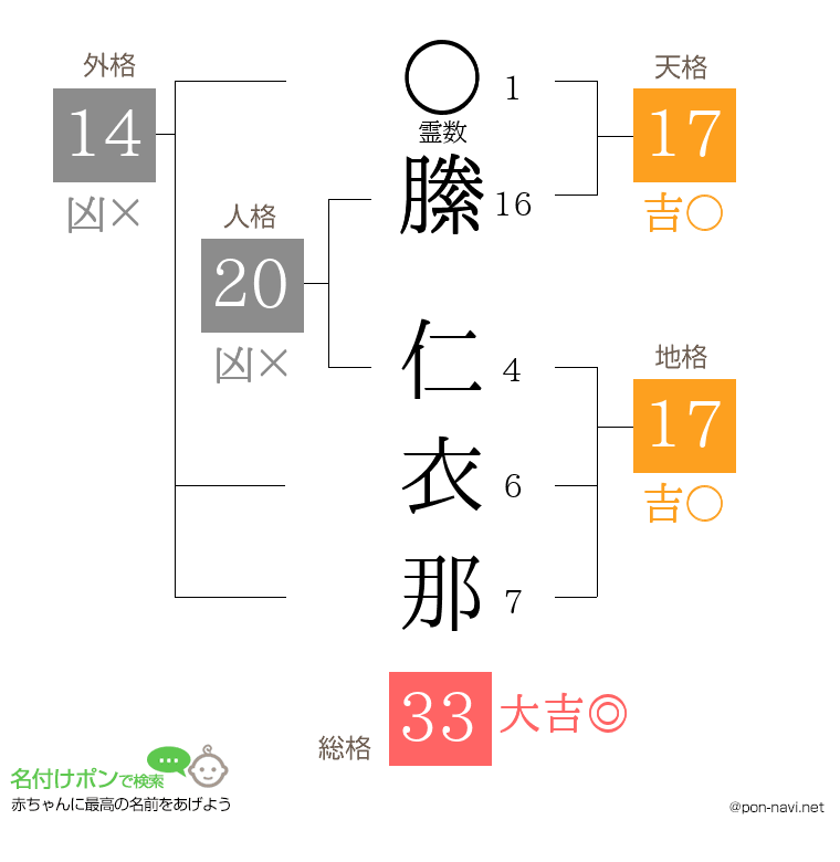 縢 仁衣那さんの姓名判断結果