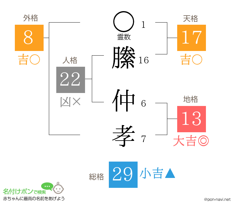 縢 仲孝さんの姓名判断結果