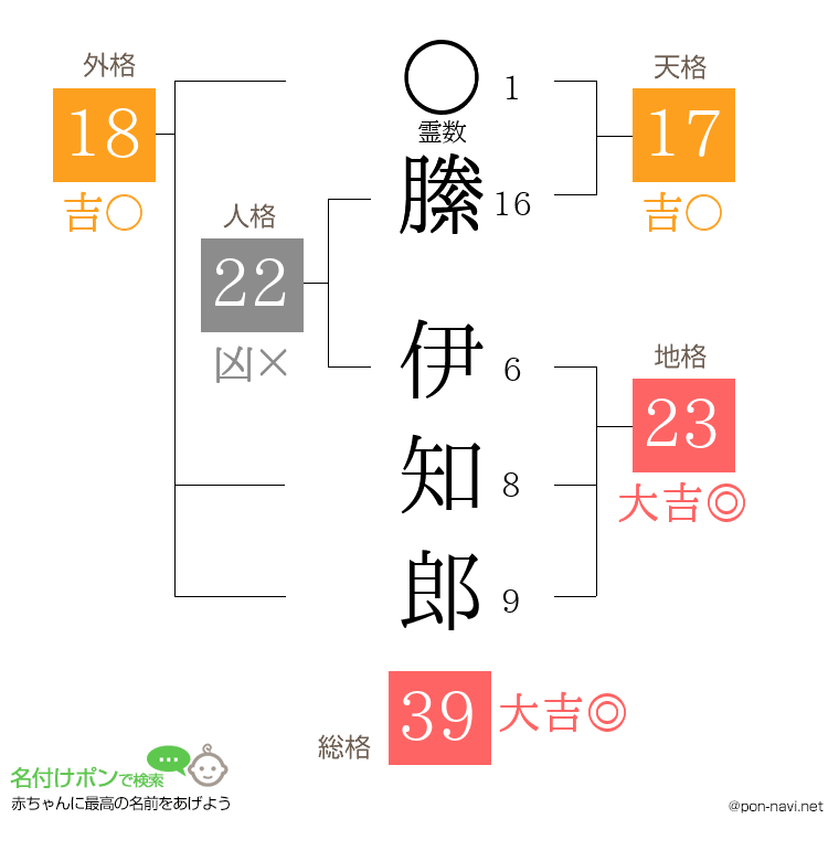 縢 伊知郎さんの姓名判断結果
