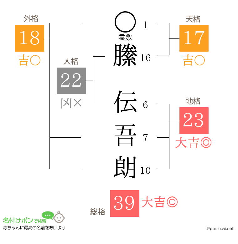 縢 伝吾朗さんの姓名判断結果