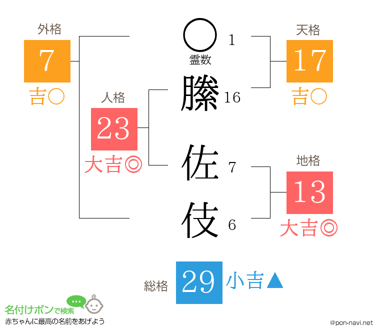 縢 佐伎さんの姓名判断結果
