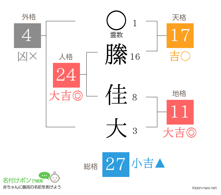 縢 佳大さんの姓名判断結果