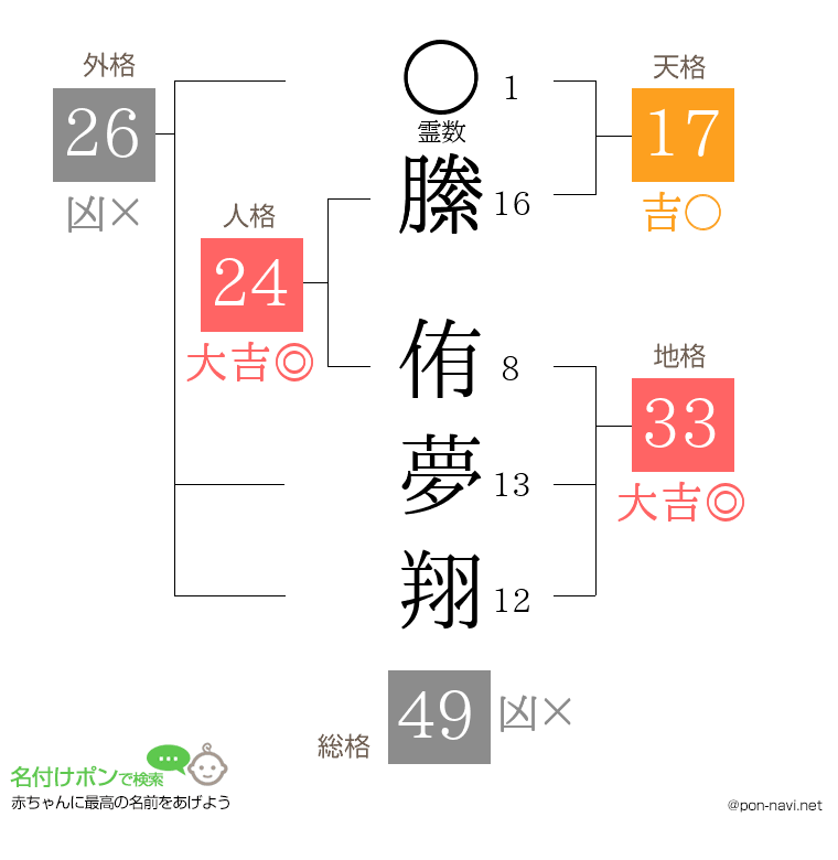縢 侑夢翔さんの姓名判断結果