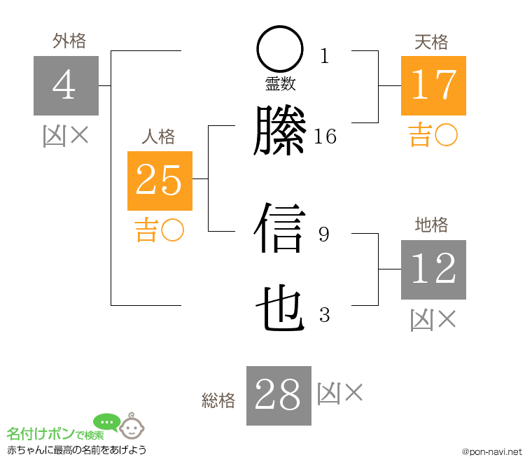 縢 信也さんの姓名判断結果