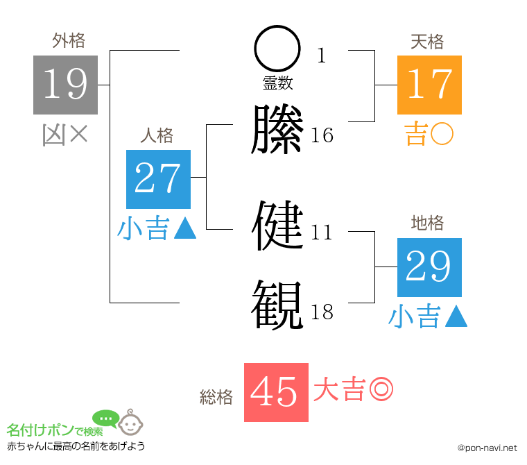 縢 健観さんの姓名判断結果