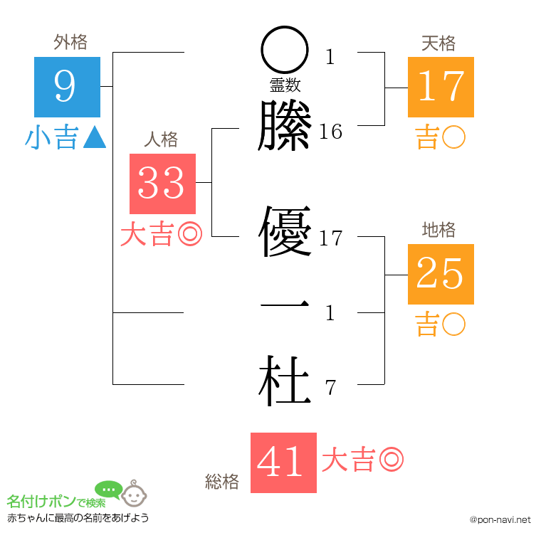 縢 優一杜さんの姓名判断結果