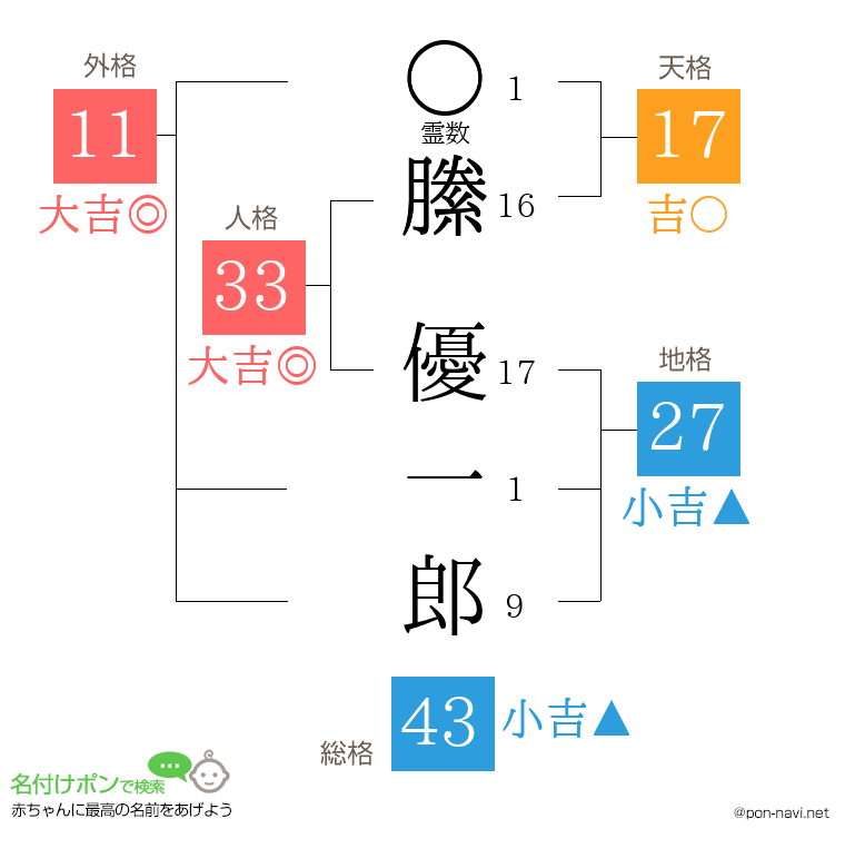 縢 優一郎さんの姓名判断結果