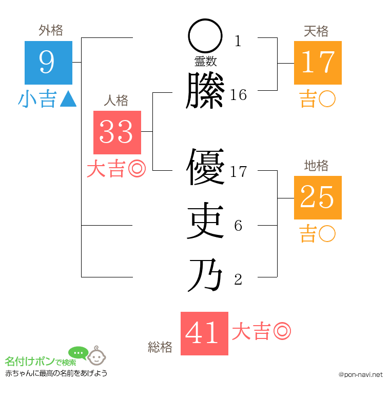 縢 優吏乃さんの姓名判断結果