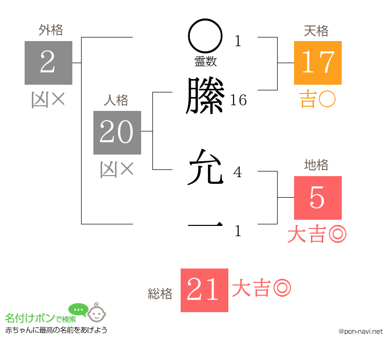 縢 允一さんの姓名判断結果
