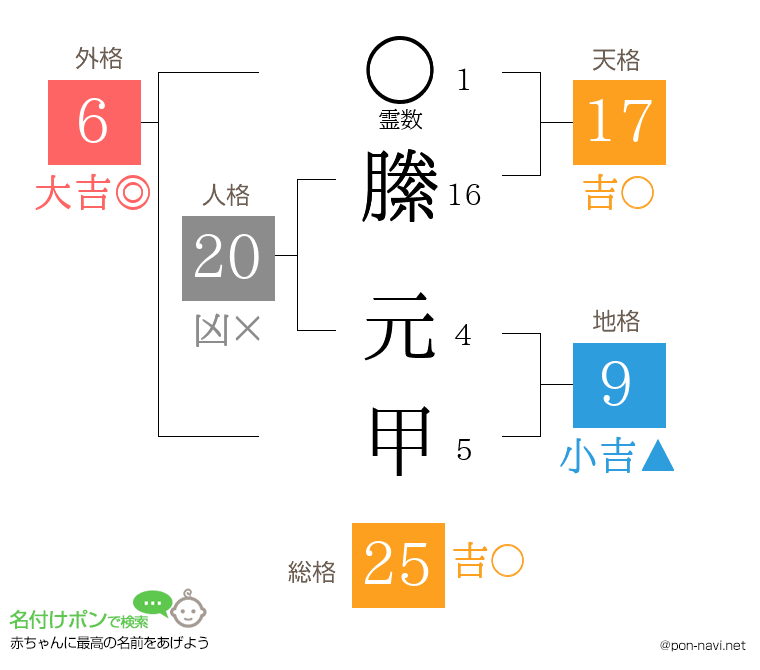 縢 元甲さんの姓名判断結果