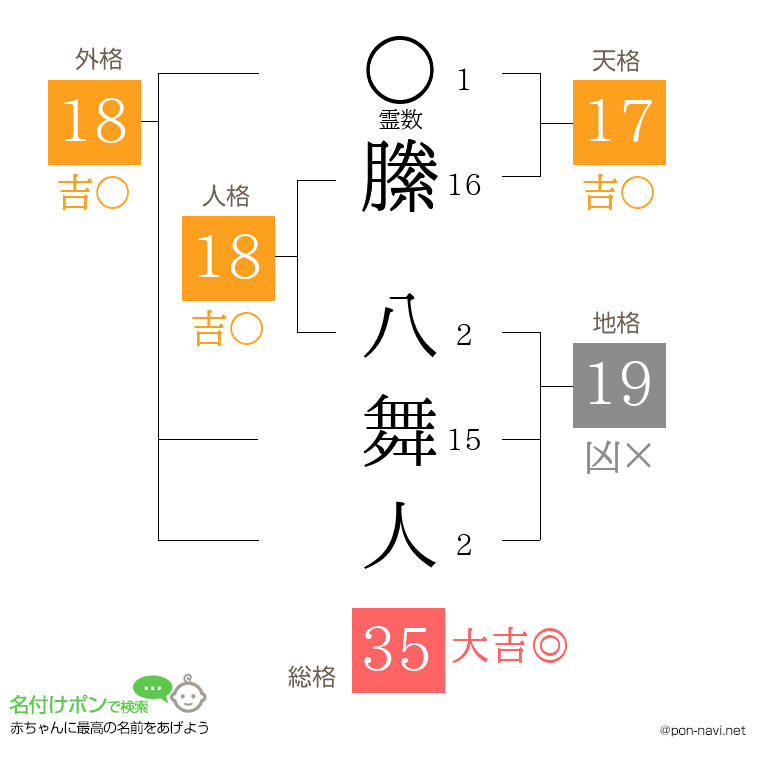 縢 八舞人さんの姓名判断結果