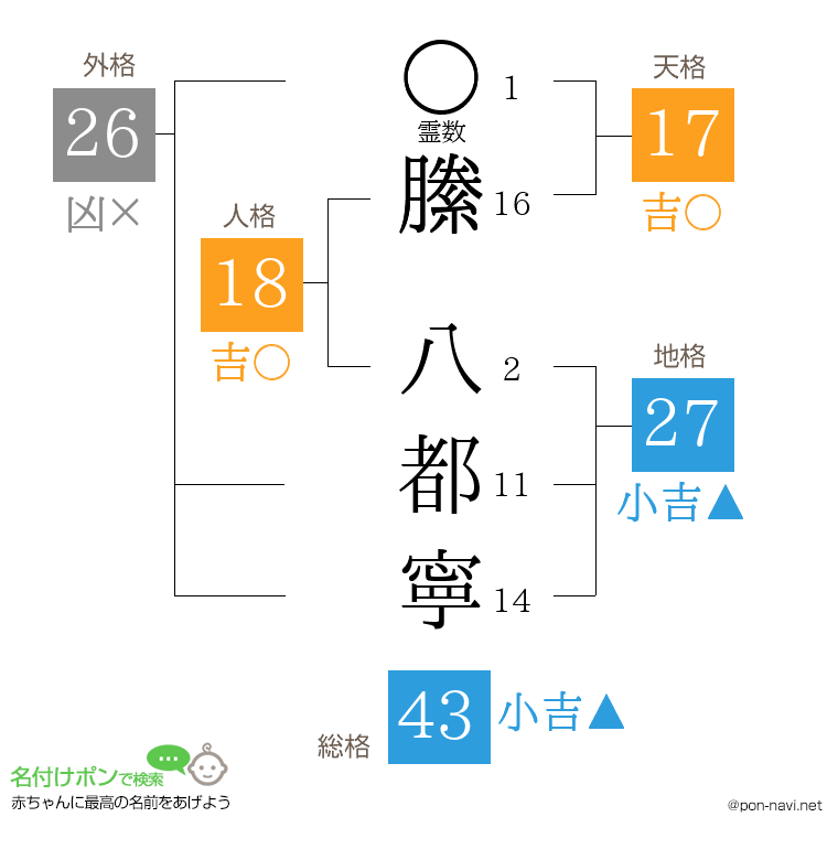 縢 八都寧さんの姓名判断結果