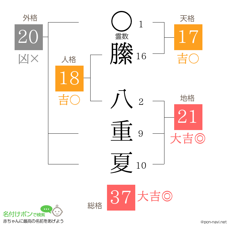 縢 八重夏さんの姓名判断結果