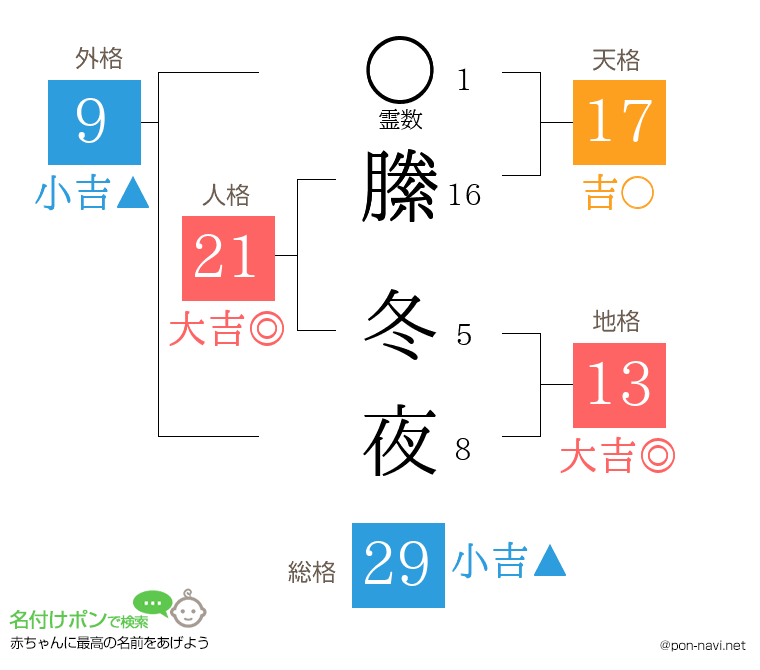 縢 冬夜さんの姓名判断結果