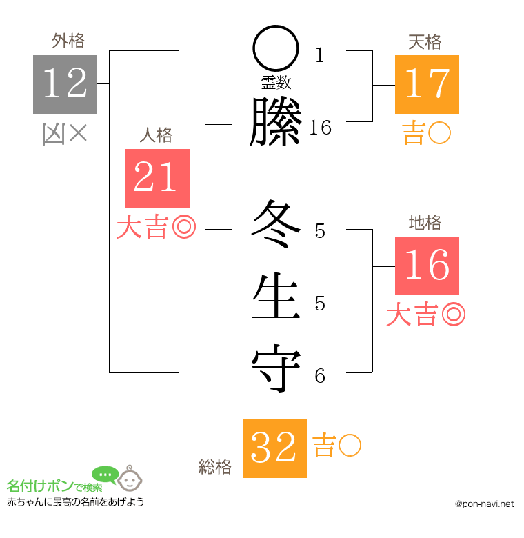 縢 冬生守さんの姓名判断結果