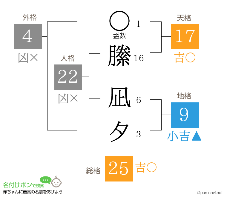 縢 凪夕さんの姓名判断結果