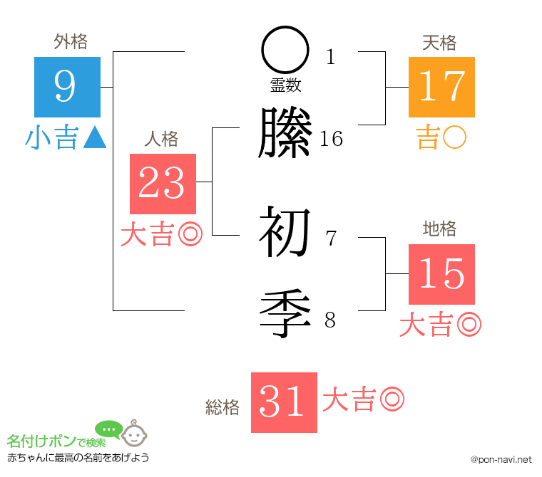 縢 初季さんの姓名判断結果