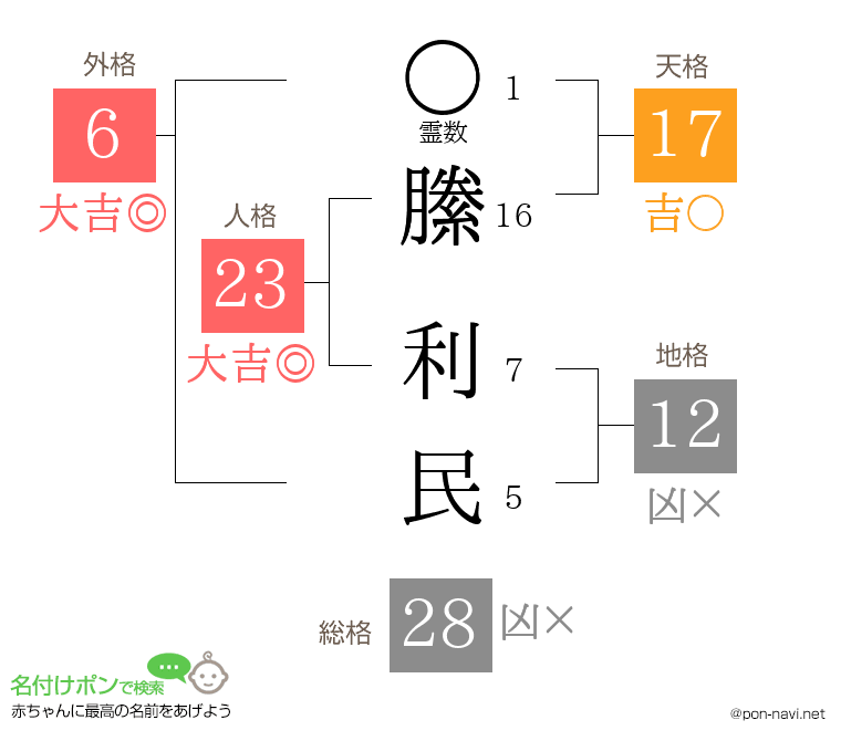 縢 利民さんの姓名判断結果