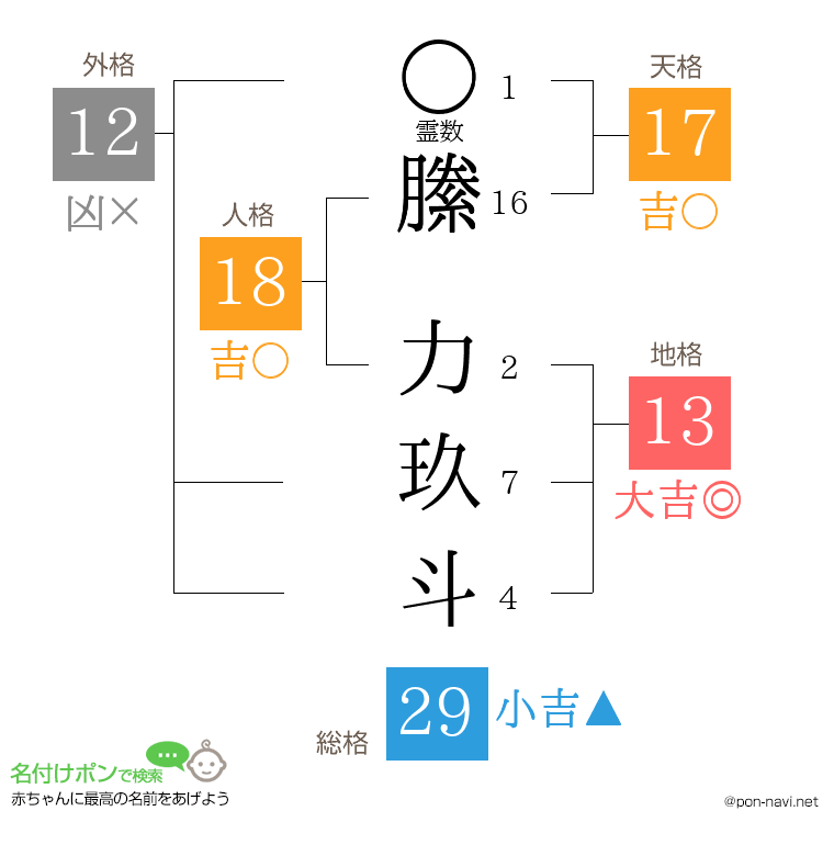 縢 力玖斗さんの姓名判断結果