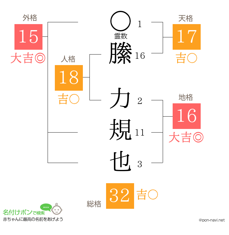 縢 力規也さんの姓名判断結果
