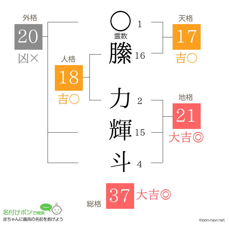 縢 力輝斗さんの姓名判断結果