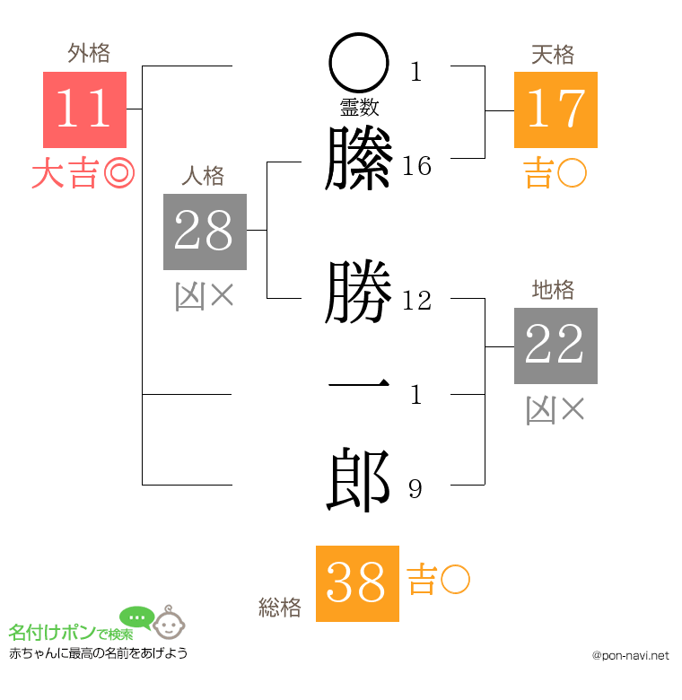 縢 勝一郎さんの姓名判断結果