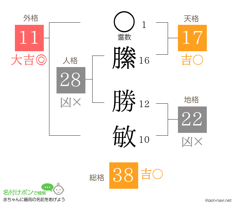 縢 勝敏さんの姓名判断結果